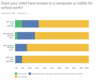 Survey Results Poor Students with Disabilities Less Likely to Access Remote Learning