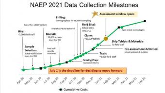 Graph of NAEP 2021 data collection milestones